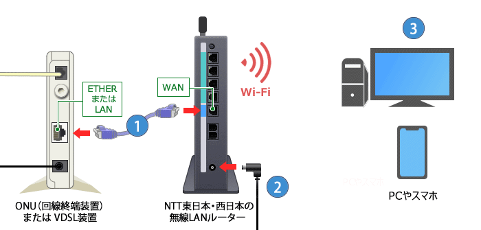 機器の配線 Wi Fi 無線lan を使う ホームゲートウェイの設定 光回線 Ocn Ntt Com お客さまサポート