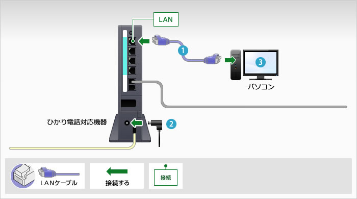 機器の配線 ひかり電話対応機器 Xx Xxxki ひかり電話を利用する 光ファイバー Ocn Ntt Com お客さまサポート