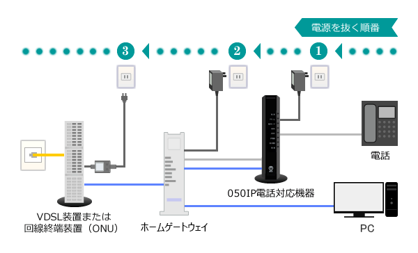 機器の再起動 光回線 インターネット接続ができない インターネット接続で困ったときは Ocn Ntt Com お客さまサポート