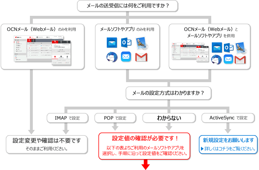 Ocnから 重要 ｏｃｎメールをメールソフトでご利用いただく際の設定について というメールが来た場合 メール Ocn Ntt Com お客さまサポート