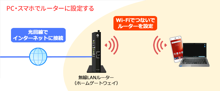 インターネット設定の流れ Wi Fi 無線lan を使う 光ファイバー Ocn Ntt Com お客さまサポート