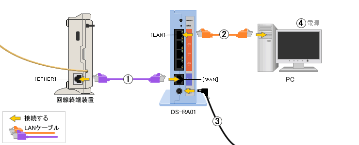 ファミリータイプの配線 インターネットのみ設定する Ds Ra01 Ocn Ipv6インターネット接続 Pppoe 光回線 Ocn Ntt Com お客さまサポート