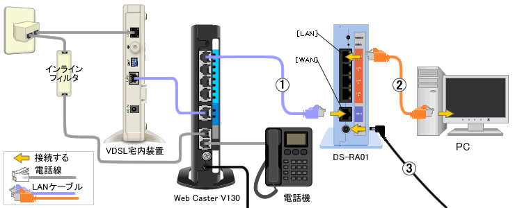 マンションタイプの配線 Ds Ra01の取り付け Web Caster V130 ルータモード インターネットとocnドットフォンを設定する Ds Ra01 Ocn Ipv6インターネット接続 Pppoe 光回線 Ocn Ntt Com お客さまサポート