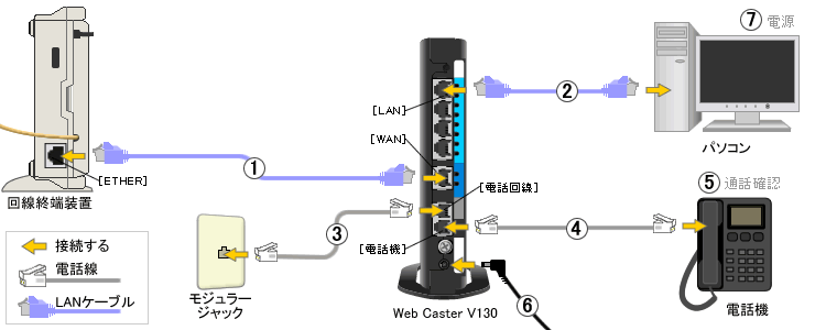 ファミリータイプの配線 Web Caster V130 ルータモード インターネットとocnドットフォンを設定する Ds Ra01 Ocn Ipv6インターネット接続 Pppoe 光ファイバー Ocn Ntt Com お客さまサポート